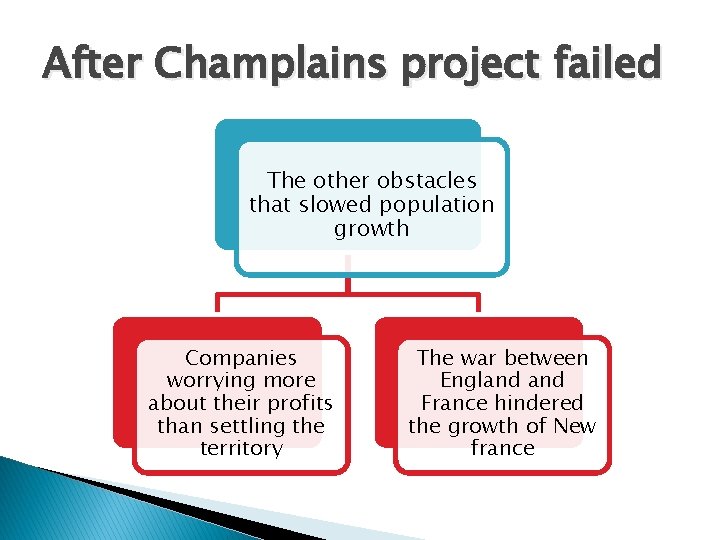 After Champlains project failed The other obstacles that slowed population growth Companies worrying more