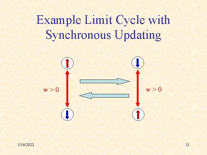 Example Limit Cycle with Synchronous Updating w>0 1/16/2022 w>0 31 