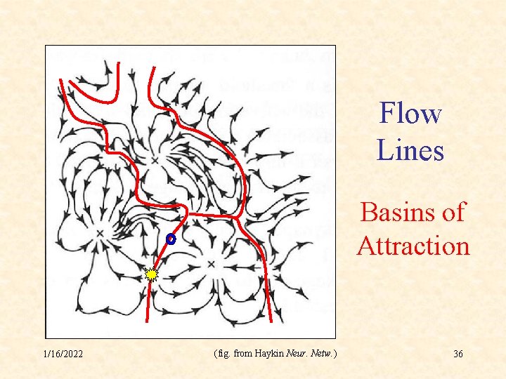 Flow Lines Basins of Attraction 1/16/2022 (fig. from Haykin Neur. Netw. ) 36 