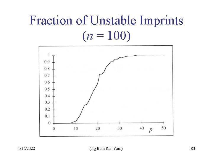 Fraction of Unstable Imprints (n = 100) 1/16/2022 (fig from Bar-Yam) 83 