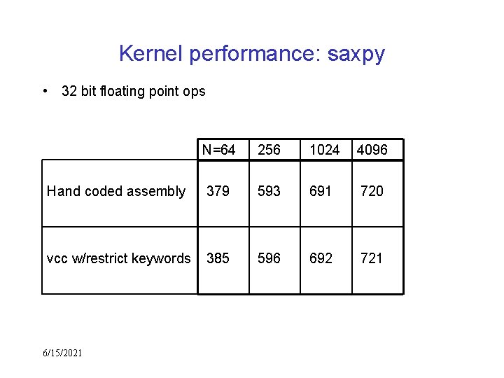 Kernel performance: saxpy • 32 bit floating point ops N=64 256 1024 4096 Hand