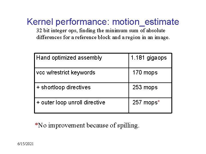 Kernel performance: motion_estimate 32 bit integer ops, finding the minimum sum of absolute differences