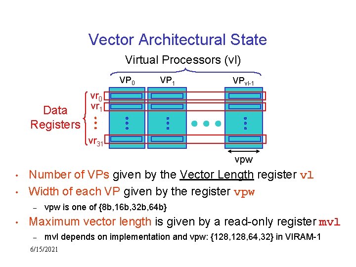 Vector Architectural State Virtual Processors (vl) VP 0 Data Registers VP 1 VPvl-1 vr