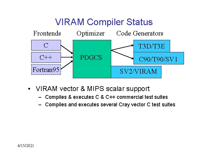 VIRAM Compiler Status Frontends Optimizer C C++ Fortran 95 Code Generators T 3 D/T