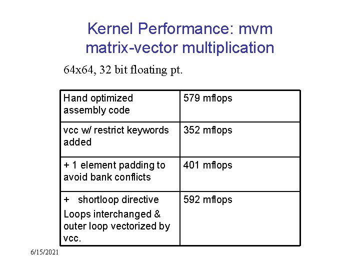 Kernel Performance: mvm matrix-vector multiplication 64 x 64, 32 bit floating pt. 6/15/2021 Hand