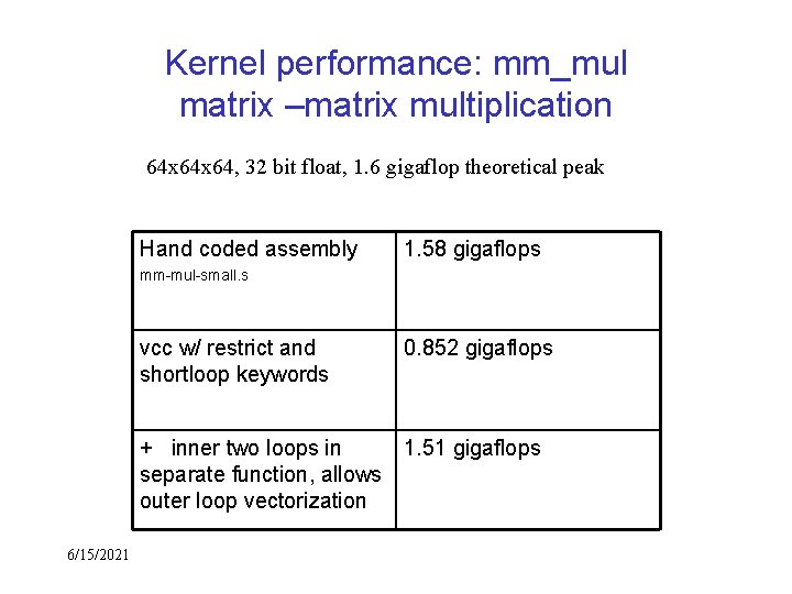 Kernel performance: mm_mul matrix –matrix multiplication 64 x 64, 32 bit float, 1. 6