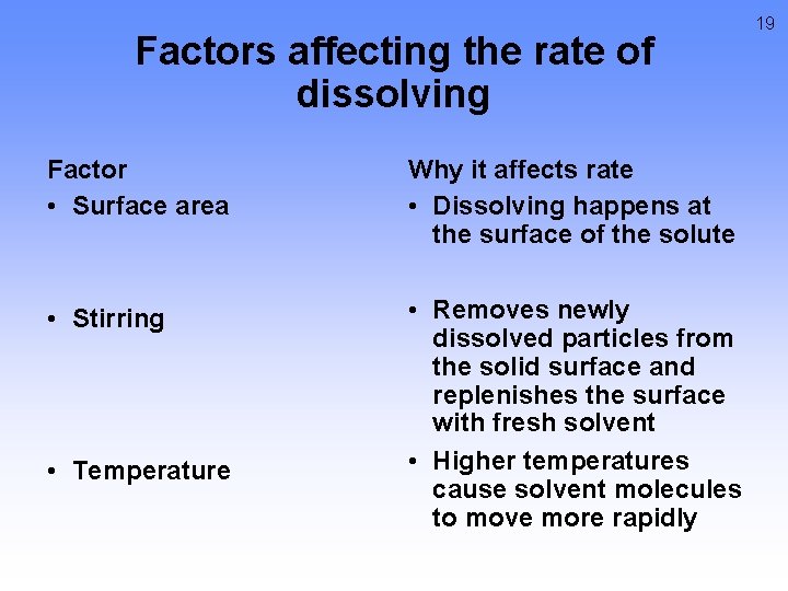 Factors affecting the rate of dissolving Factor • Surface area Why it affects rate