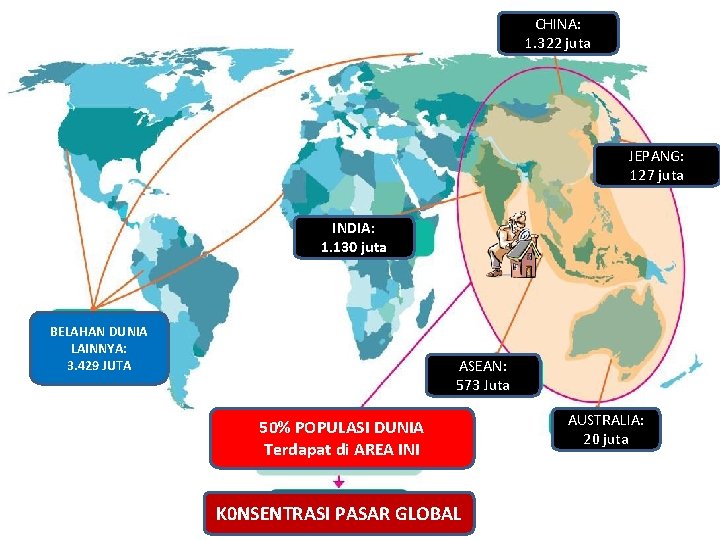 CHINA: 1. 322 juta JEPANG: 127 juta INDIA: 1. 130 juta BELAHAN DUNIA LAINNYA: