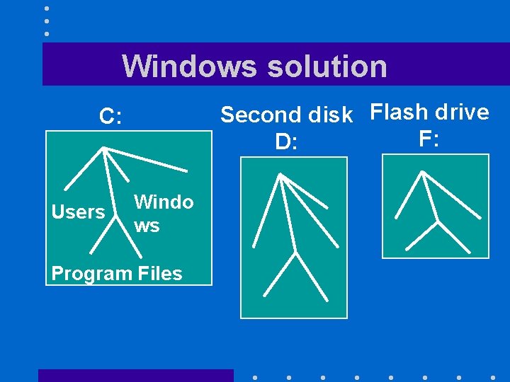 Windows solution Second disk Flash drive F: D: C: Users Windo ws Program Files