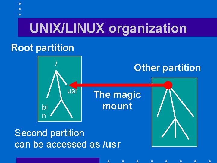 UNIX/LINUX organization Root partition / Other partition usr bi n The magic mount Second