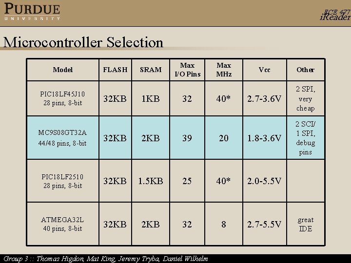 ECE 477 i. Reader Microcontroller Selection Model PIC 18 LF 45 J 10 28