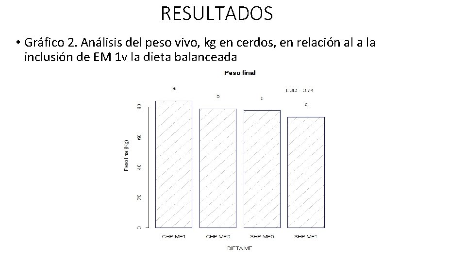 RESULTADOS • Gráfico 2. Análisis del peso vivo, kg en cerdos, en relación al