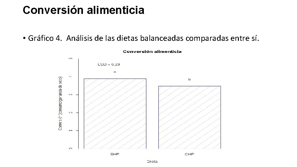 Conversión alimenticia • Gráfico 4. Análisis de las dietas balanceadas comparadas entre sí. 