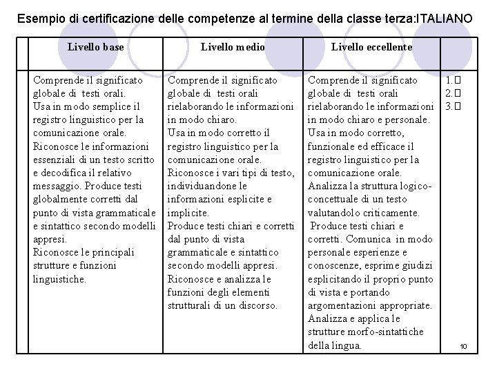 Esempio di certificazione delle competenze al termine della classe terza: ITALIANO Livello base Livello