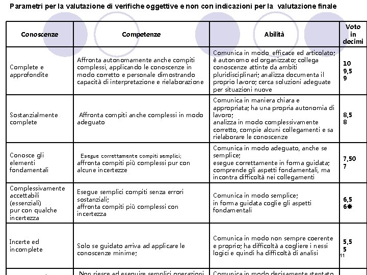 Parametri per la valutazione di verifiche oggettive e non con indicazioni per la valutazione