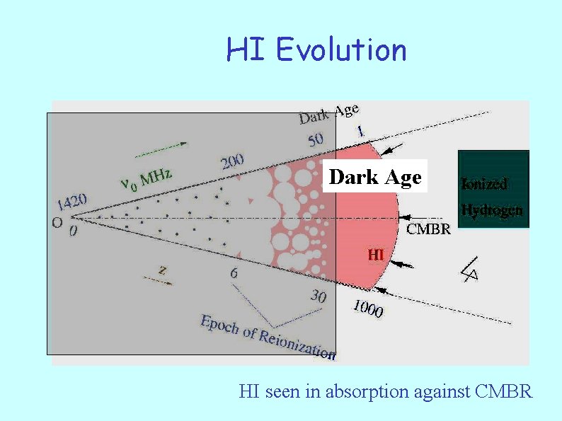 HI Evolution Dark Age HI seen in absorption against CMBR 