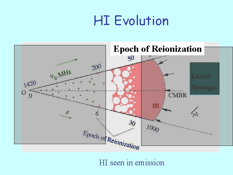 HI Evolution Epoch of Reionization HI seen in emission 