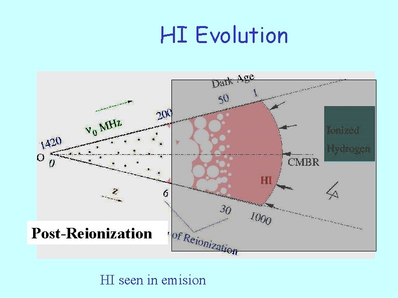 HI Evolution Post-Reionization HI seen in emision 