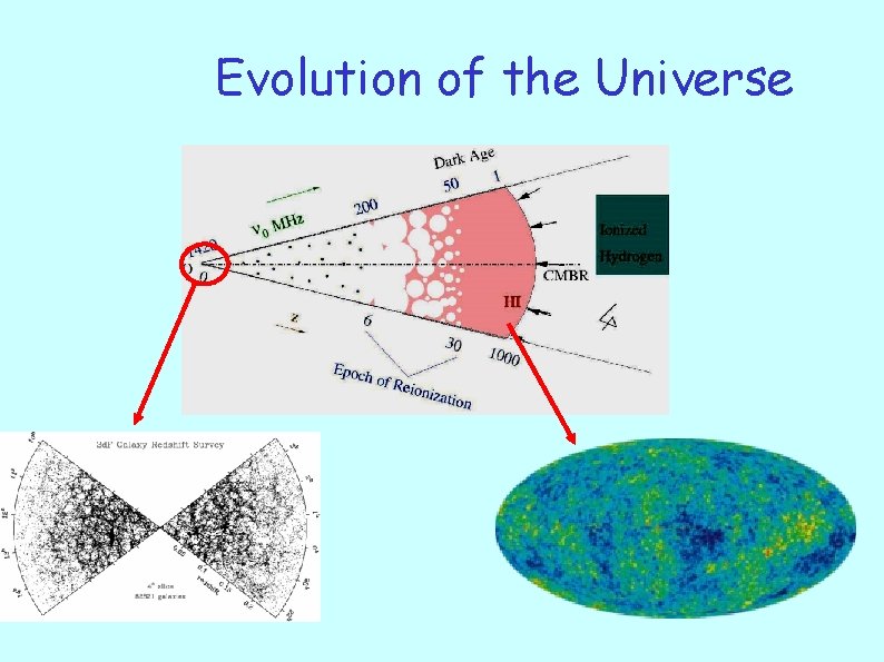 Evolution of the Universe 
