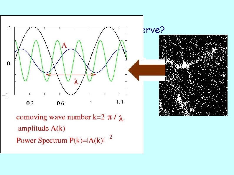 What do we observe? Fluctuations in 21 -cm radiation with frequency ad angle on