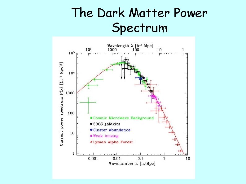 The Dark Matter Power Spectrum 