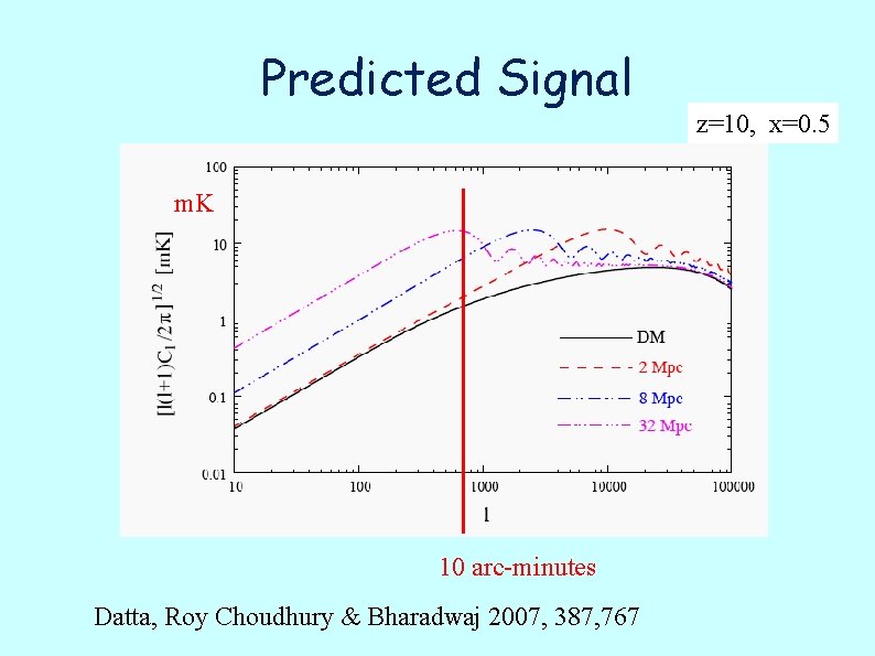 Predicted Signal m. K 10 arc-minutes Datta, Roy Choudhury & Bharadwaj 2007, 387, 767
