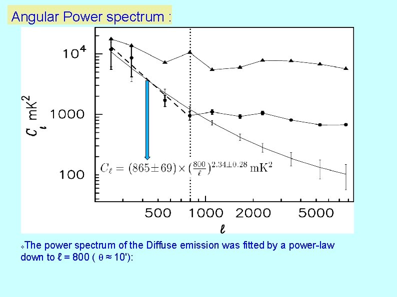 Angular Power spectrum : The power spectrum of the Diffuse emission was fitted by