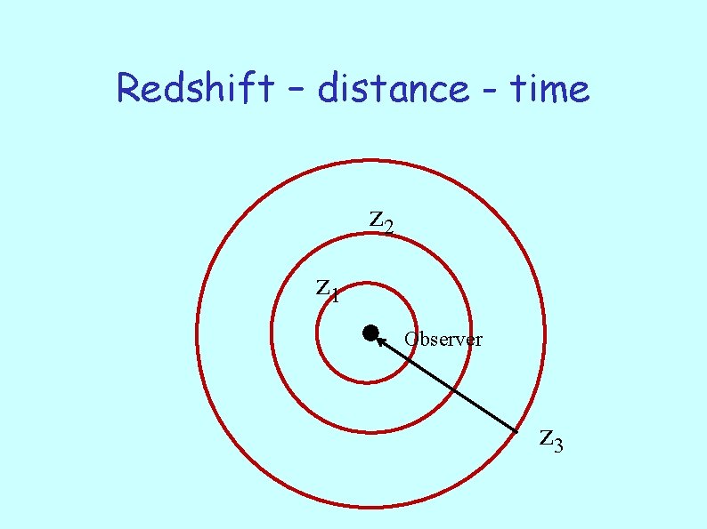 Redshift – distance - time z 2 z 1 Observer z 3 