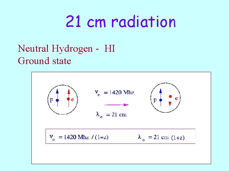 21 cm radiation Neutral Hydrogen - HI Ground state 