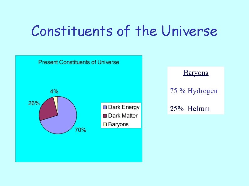 Constituents of the Universe Baryons 75 % Hydrogen 25% Helium 