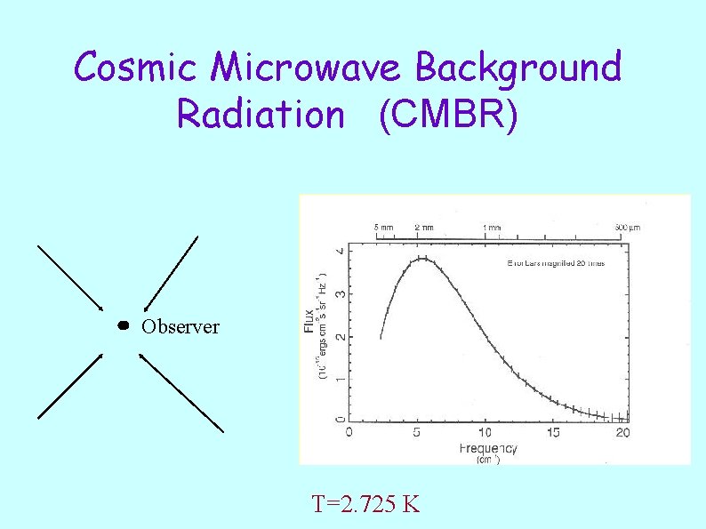 Cosmic Microwave Background Radiation (CMBR) Observer T=2. 725 K 