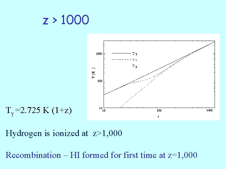 z > 1000 T =2. 725 K (1+z) Hydrogen is ionized at z>1, 000