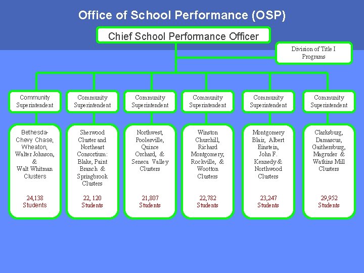 Office of School Performance (OSP) Chief School Performance Officer Division of Title I Programs