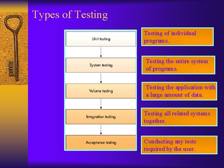 Types of Testing of individual programs. Testing the entire system of programs. Testing the