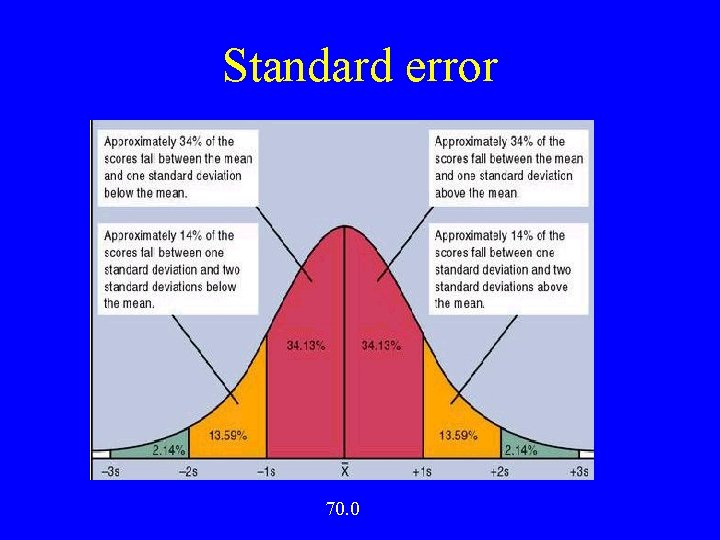 Standard error 70. 0 