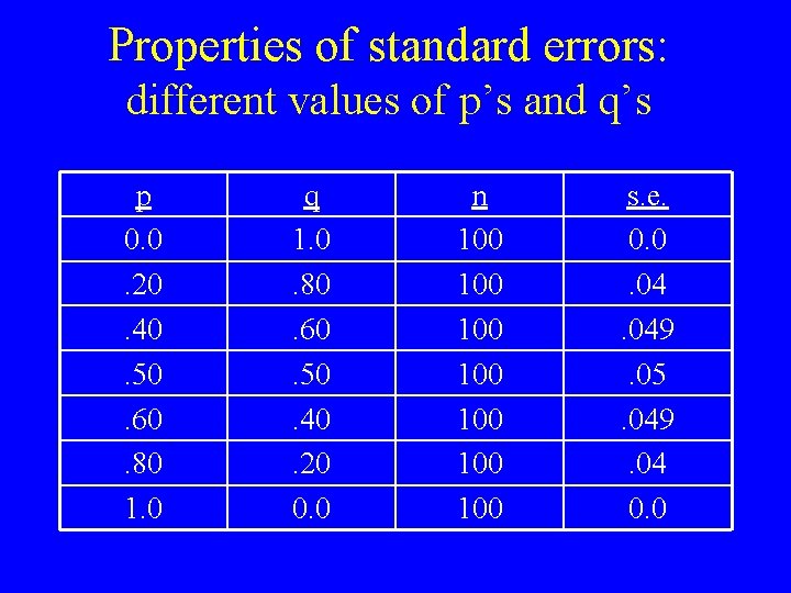 Properties of standard errors: different values of p’s and q’s p 0. 0. 20.