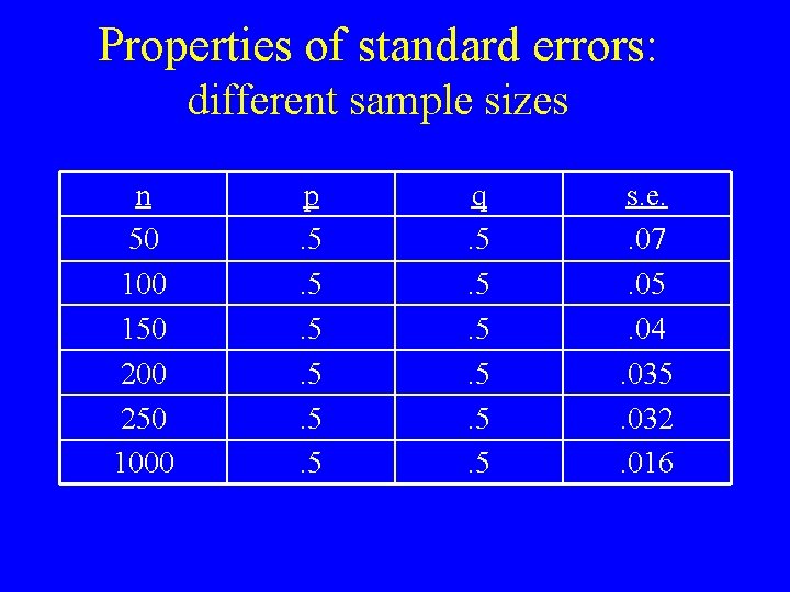 Properties of standard errors: different sample sizes n 50 100 150 200 250 1000