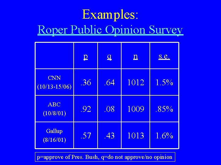 Examples: Roper Public Opinion Survey p q n s. e. CNN (10/13 -15/06) .