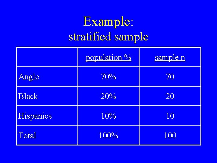 Example: stratified sample population % sample n Anglo 70% 70 Black 20% 20 Hispanics