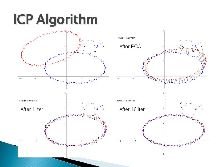 ICP Algorithm After PCA After 1 iter After 10 iter 