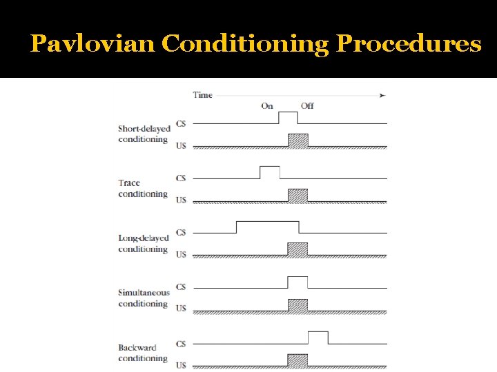 Pavlovian Conditioning Procedures 