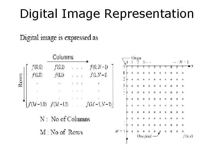 Digital Image Representation Digital Image Representation