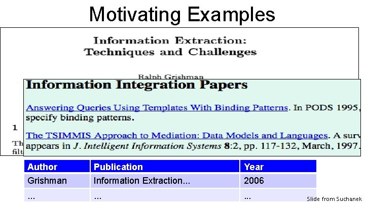 Motivating Examples Author Grishman Publication Information Extraction. . . Year 2006 . . Slide