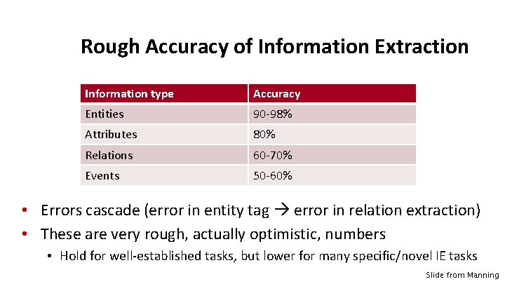 Rough Accuracy of Information Extraction Information type Accuracy Entities 90 -98% Attributes 80% Relations