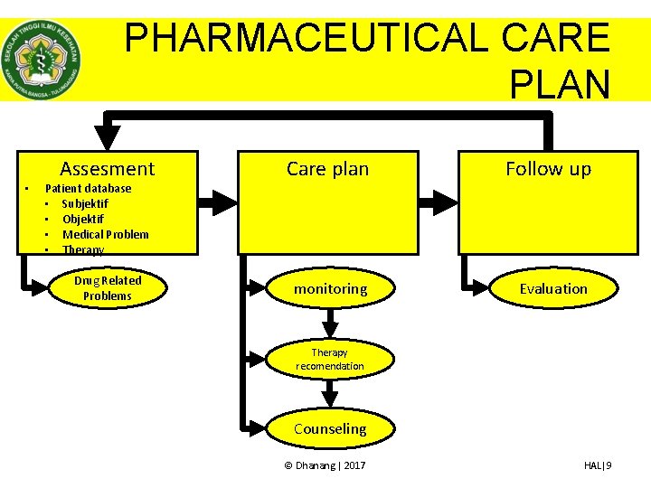 PHARMACEUTICAL CARE PLAN • Assesment Care plan Follow up Drug Related Problems monitoring Evaluation