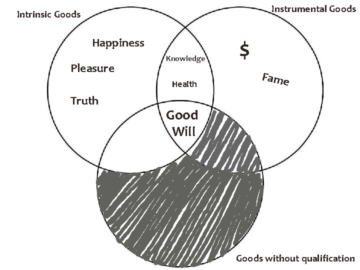 Instrumental Goods Intrinsic Goods Happiness Pleasure Knowledge Health Truth $ Fame Good Will Goods