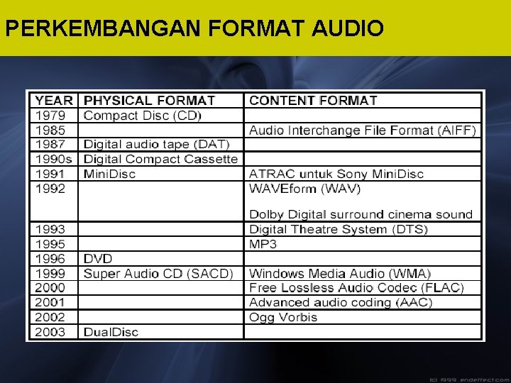 PERKEMBANGAN FORMAT AUDIO 