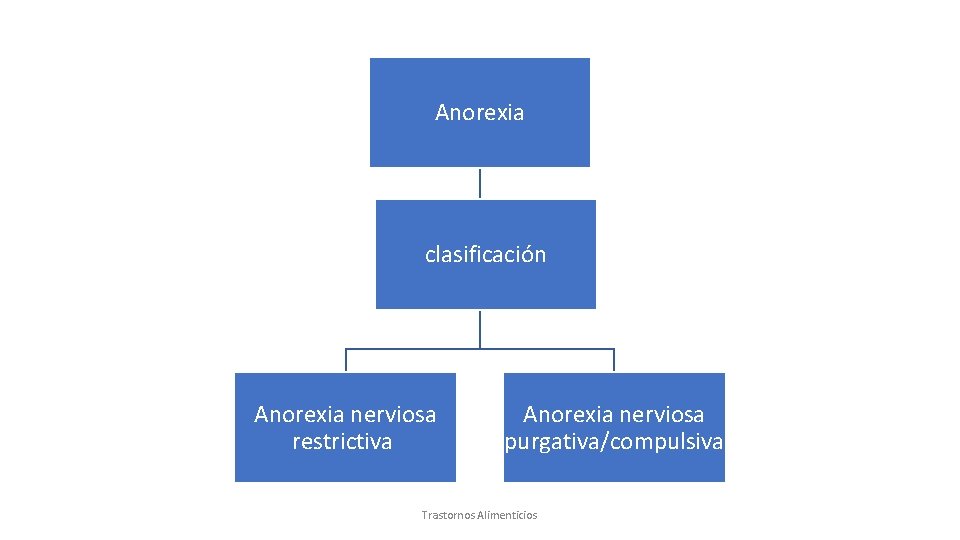 Anorexia clasificación Anorexia nerviosa restrictiva Anorexia nerviosa purgativa/compulsiva Trastornos Alimenticios 