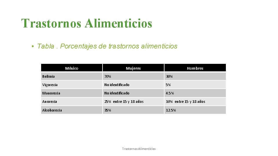 Trastornos Alimenticios • Tabla. Porcentajes de trastornos alimenticios México Mujeres Hombres Bulimia 70% 30%