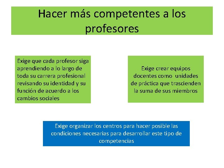 Hacer más competentes a los profesores Exige que cada profesor siga aprendiendo a lo